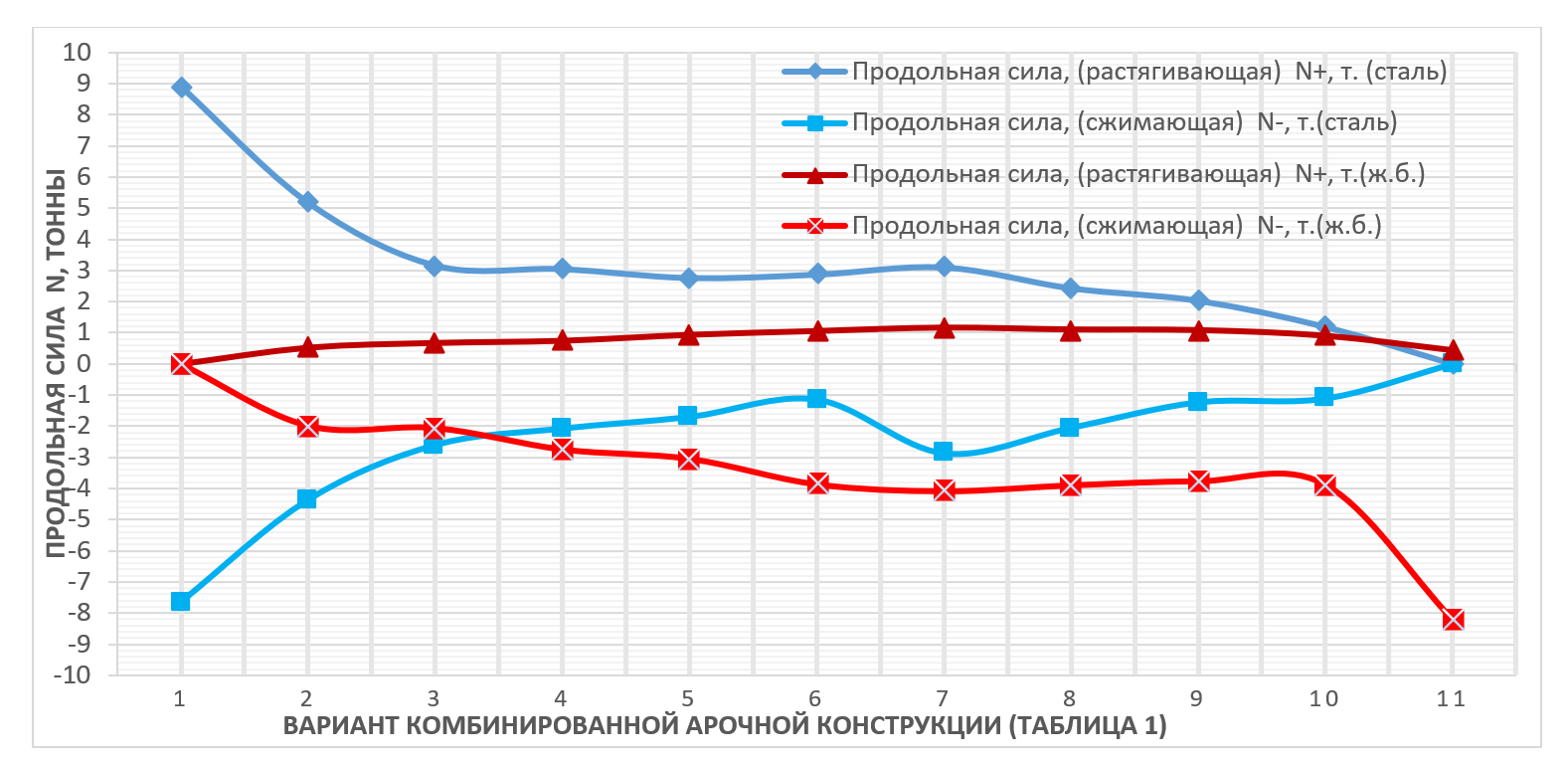 График зависимостей продольной силы N от соотношения частей конструкции