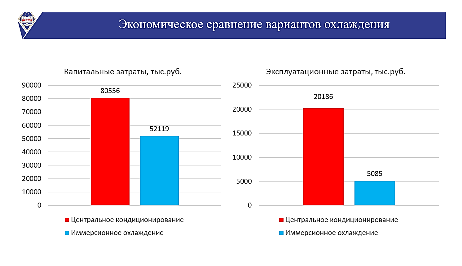 Капитальные и эксплуатационные затраты при воздушном и иммерсионном охлаждении оборудования ЦОД 