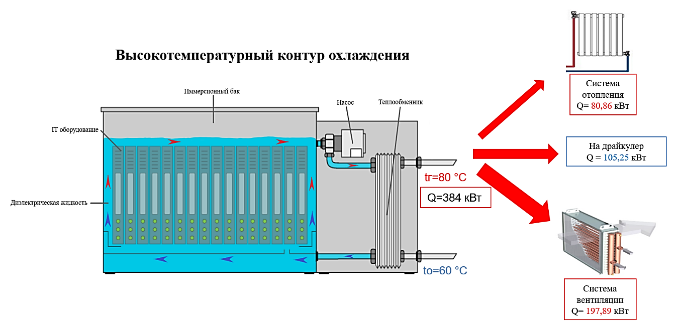 Принципиальная схема утилизации тепловой энергии при иммерсионном охлаждении