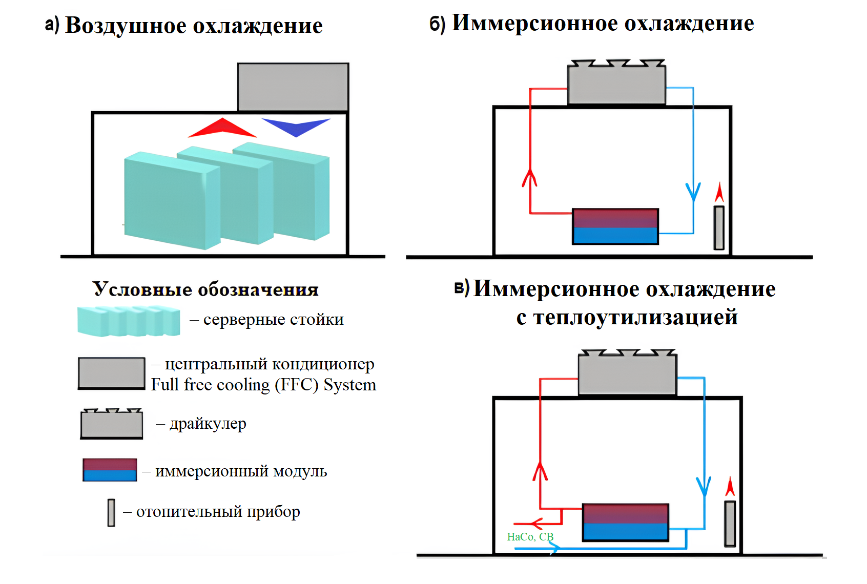 Принципиальные схемы ЦОД при воздушном, иммерсионном и иммерсионном с теплоутилизацией охлаждении