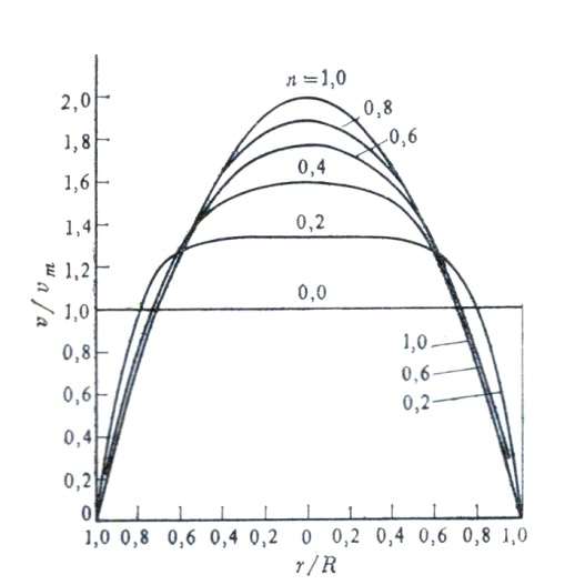 Влияние показателя n на профиль скоростей при ламинарном течении раствора