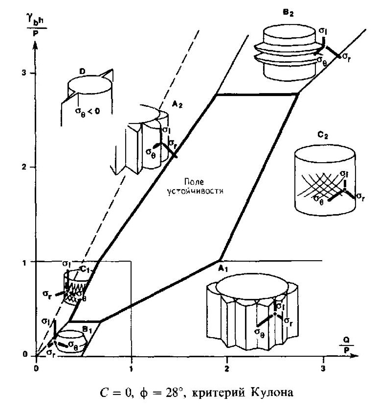 Типы сопутствующих сдвиговых разрушений в скважинах