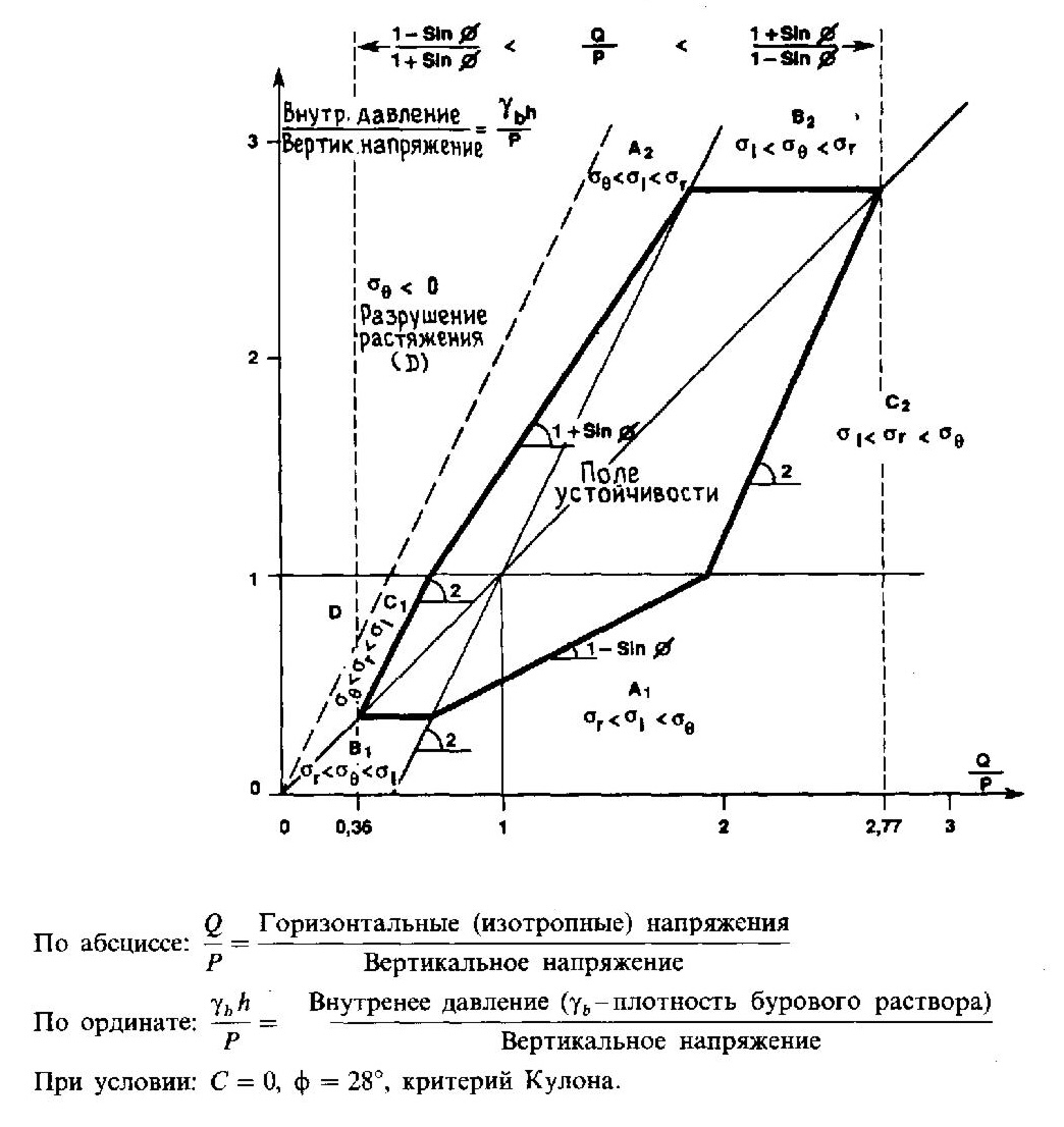Устойчивость скважин от соотношения действующих напряжений