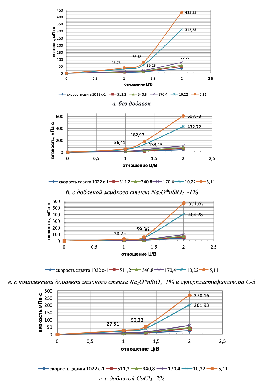 Изменение вязкости цементного раствора с Ц/В=0…2 от наличия химических добавок и скоростей сдвига