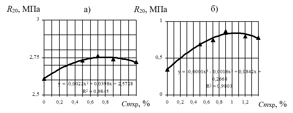  Зависимость предела прочности асфальтовяжущих при сжатии (а) и на растяжение при изгибе (б) при 20 °С (R20) от массовой концентрации хризотиласбестовых волокон марки А-4-40 (Сmхр)