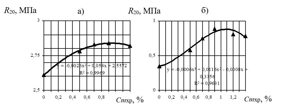 Зависимость предела прочности асфальтовяжущего при сжатии (а) и на растяжение при изгибе (б) при 20 °С (R20) от массовой концентрации хризотиласбестовых волокон марки А-6К-30 (Сmхр)