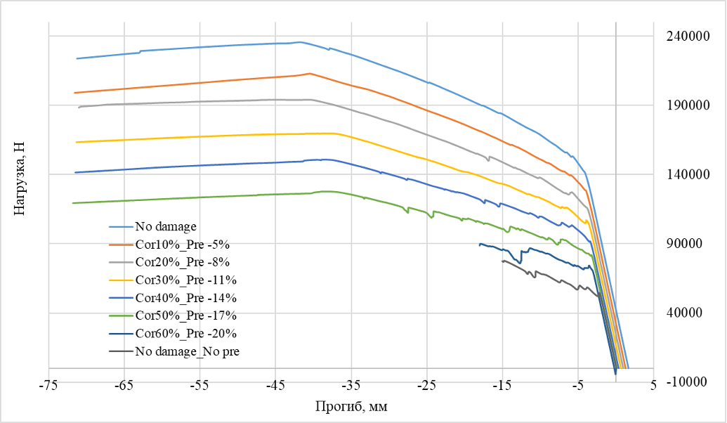 График возникающих деформаций в бетоне при достижении предельной нагрузки в балке