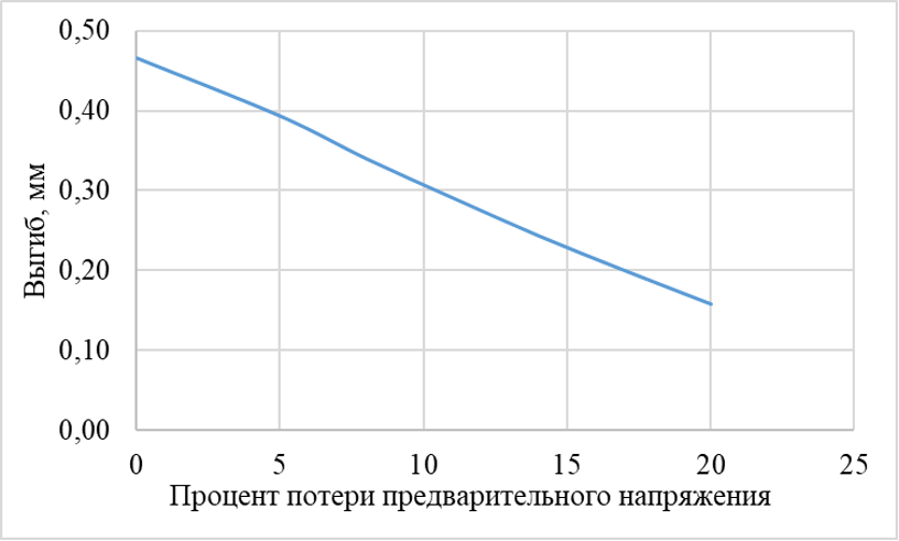 График изменения выгиба балок в зависимости от процента потерь предварительного напряжения