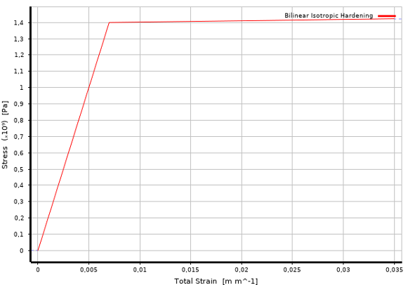  Билинейная диаграмма деформирования арматуры