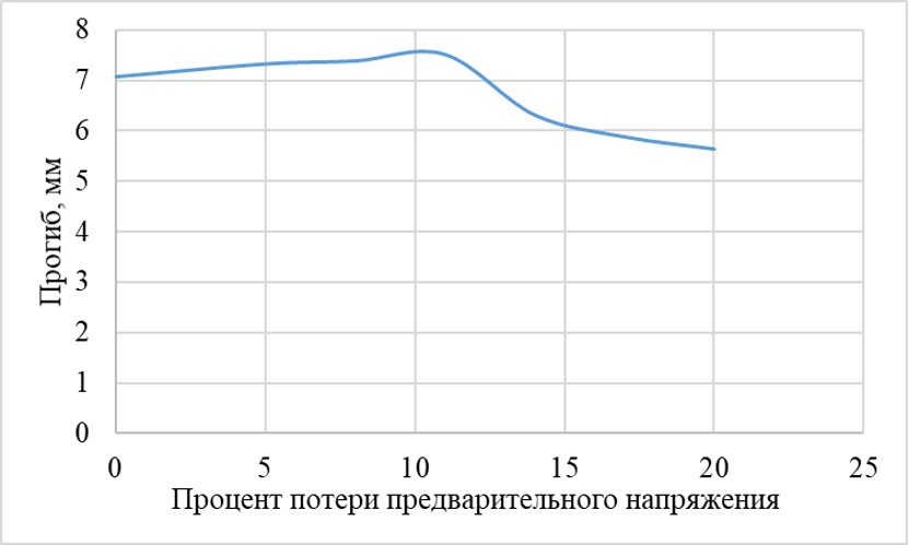 График изменения прогиба балок в зависимости от процента потерь предварительного напряжения