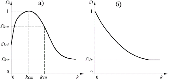 Графическая интерпретация законов эволюции предельной поверхности при сжатии (а) и растяжении (б)