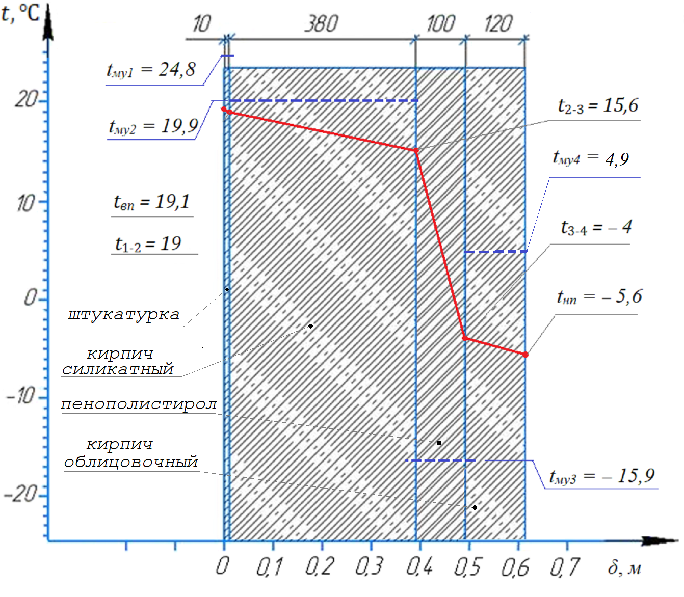   Температурный профиль в сечении наружной стены