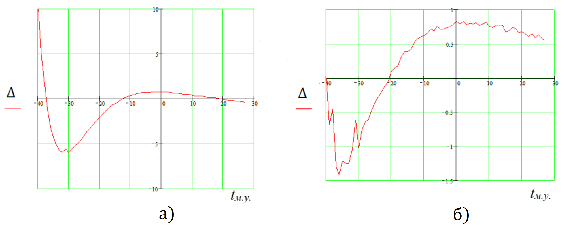  Абсолютная ошибка ∆ аппроксимации зависимости f(tм.у.):а) по формуле (4); б) по формуле (6)