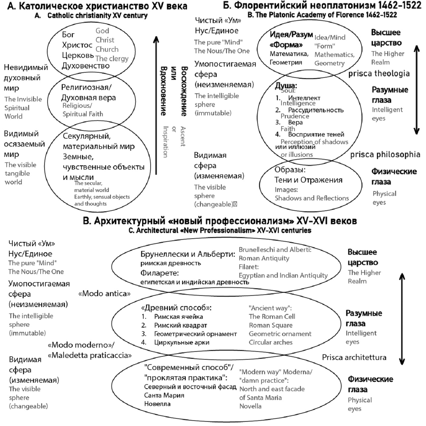 Схема, демонстрирующая разницу между христианским и неоплатоническим онтологиями, и связь последнего с «новым профессионализмом» итальянских архитекторов XV века