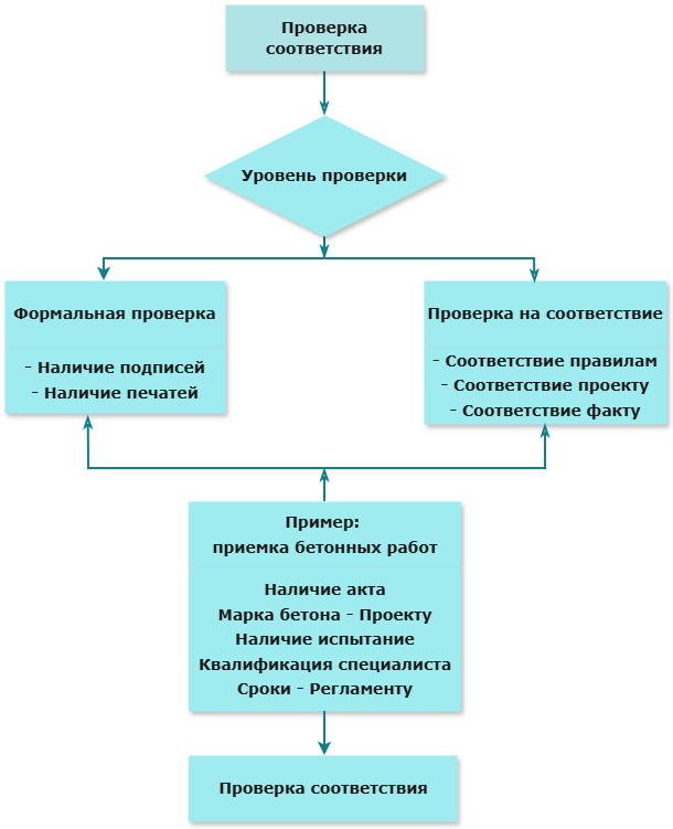 Алгоритм формальной и смысловой проверки соответствия документов на примере приемки бетонных работ