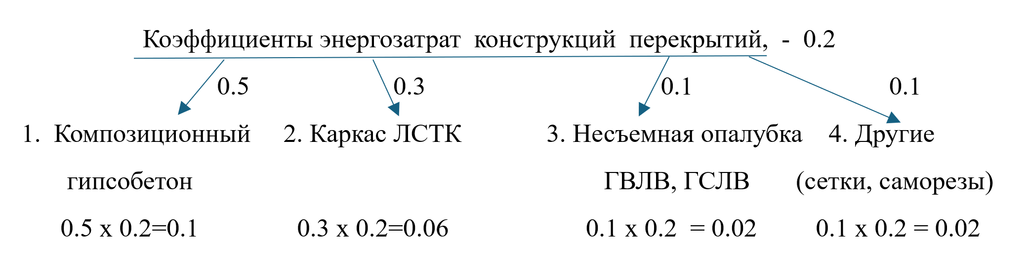 Коэффициенты энергозатрат конструкций перекрытий