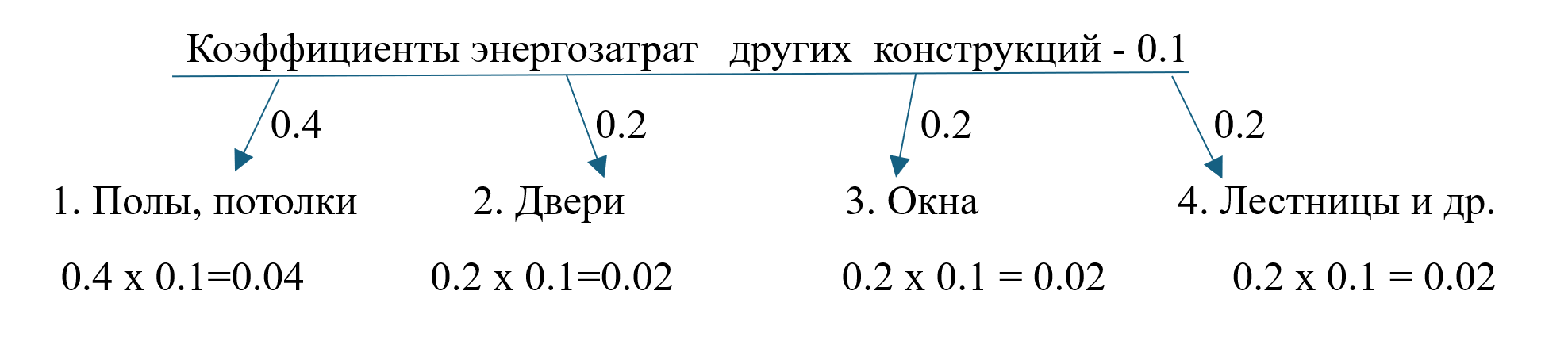 Коэффициенты энергозатрат других конструкций