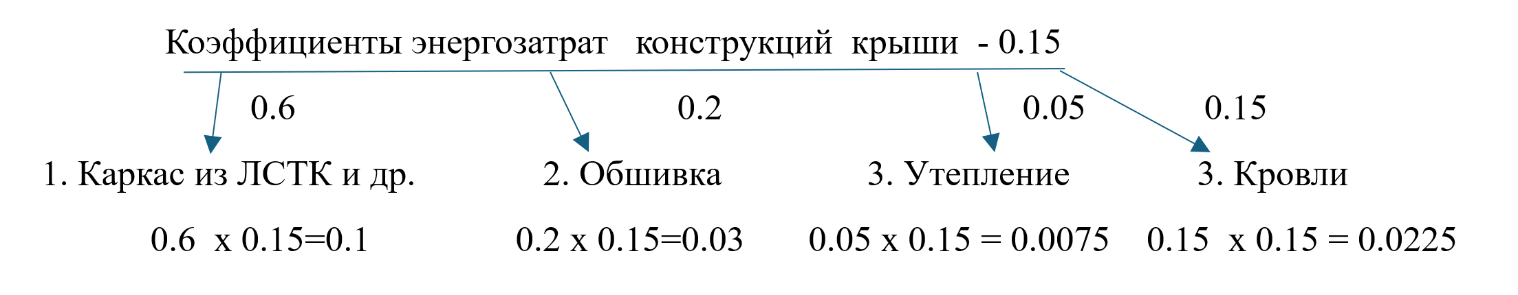 Коэффициенты энергозатрат конструкций крыши