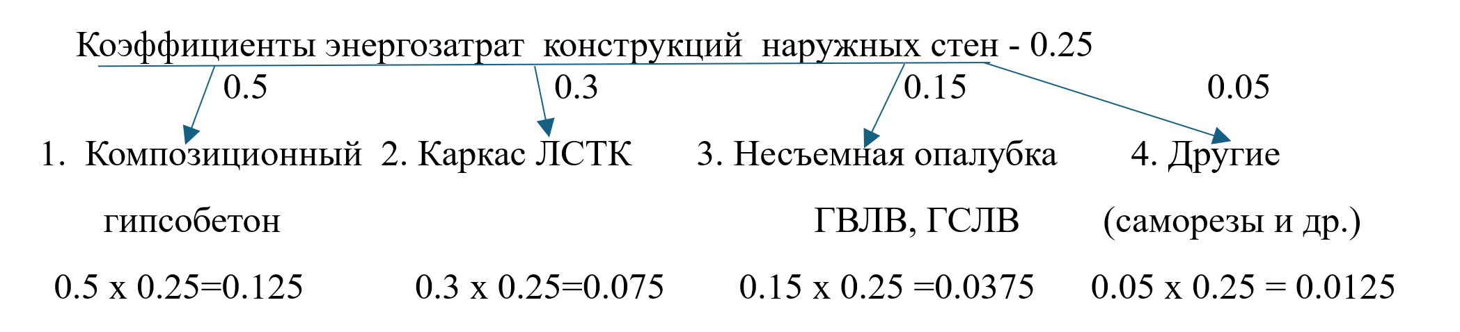 Коэффициенты энергозатрат конструкций наружных стен