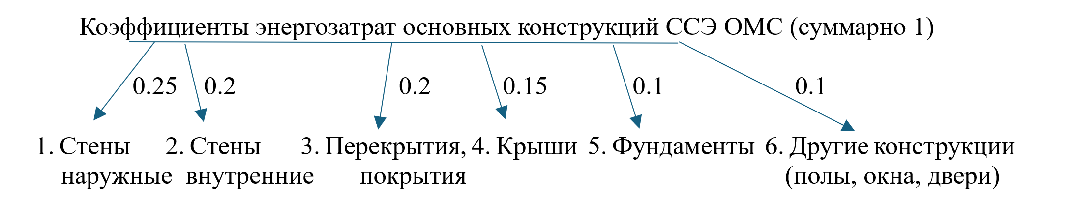 Коэффициенты энергозатрат основных конструкций ССЭ ОМС