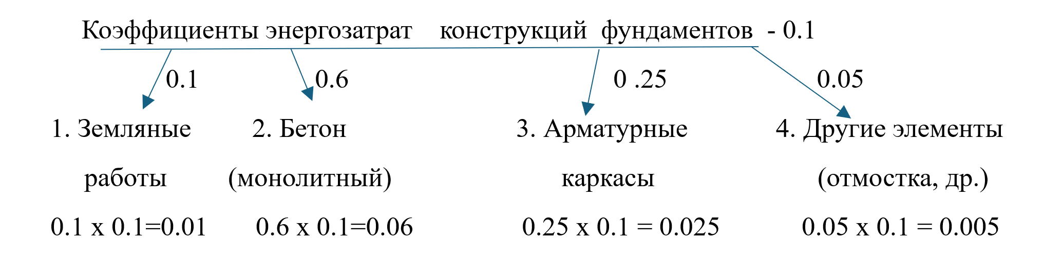 Коэффициенты энергозатрат конструкций фундаментов
