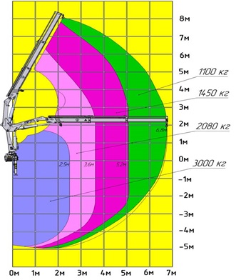 Грузовысотная характеристика краново-манипуляторного устройства АНТ 7.5-2