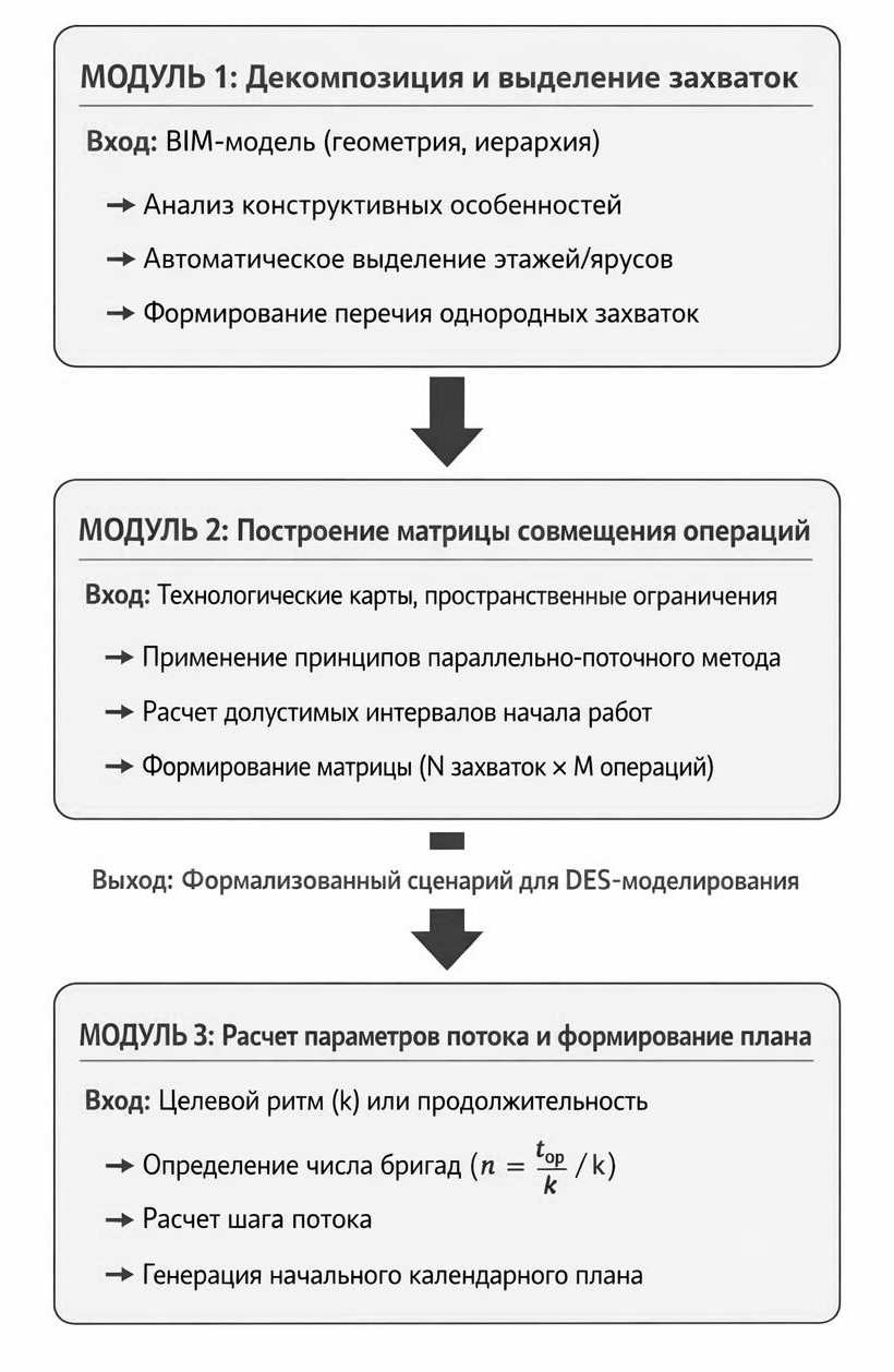  Блок-схема алгоритма преобразования в параллельно-поточную модель