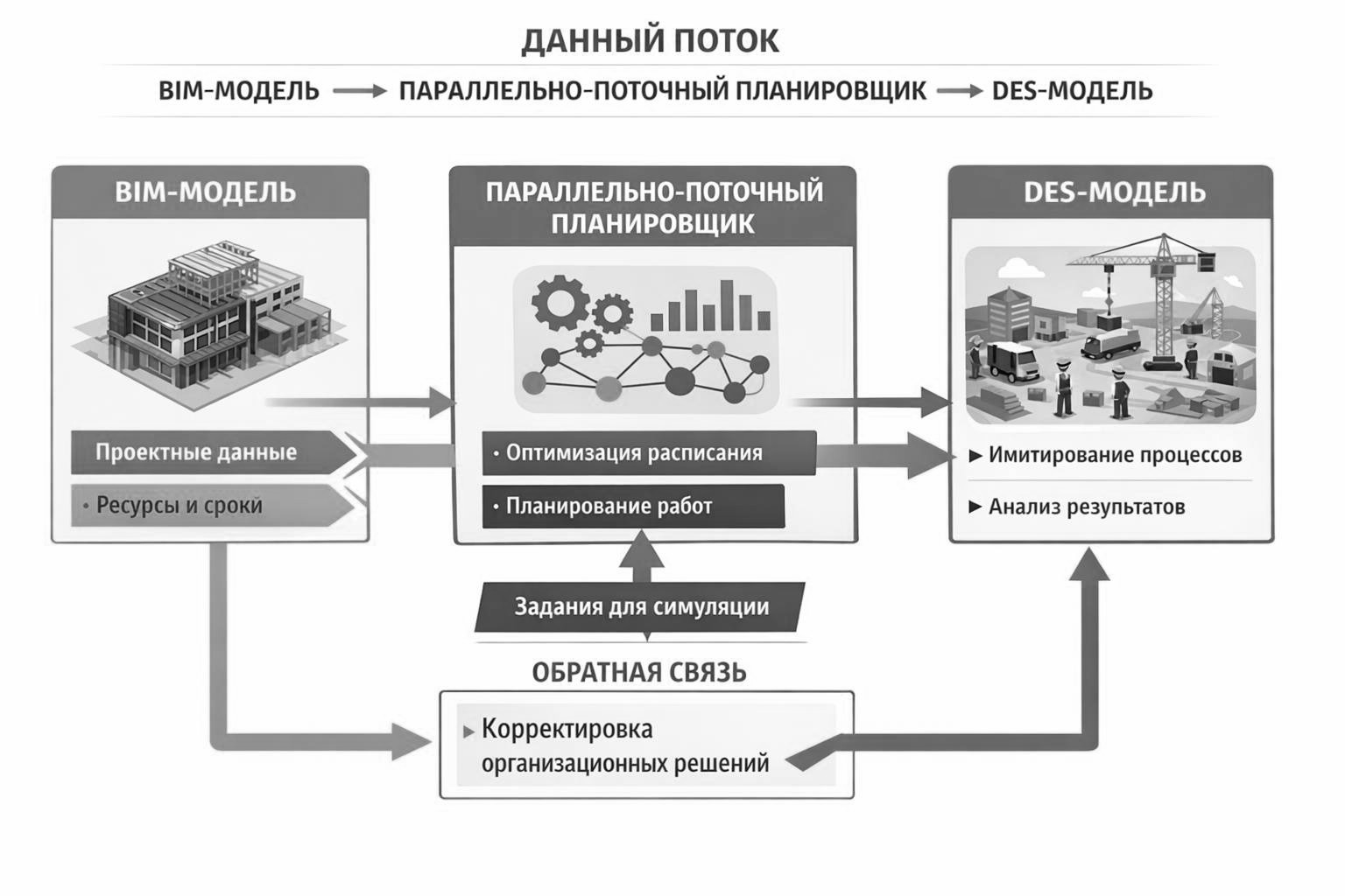 Концептуальная схема интеграционной модели планирования (BIM — Планировщик — DES)