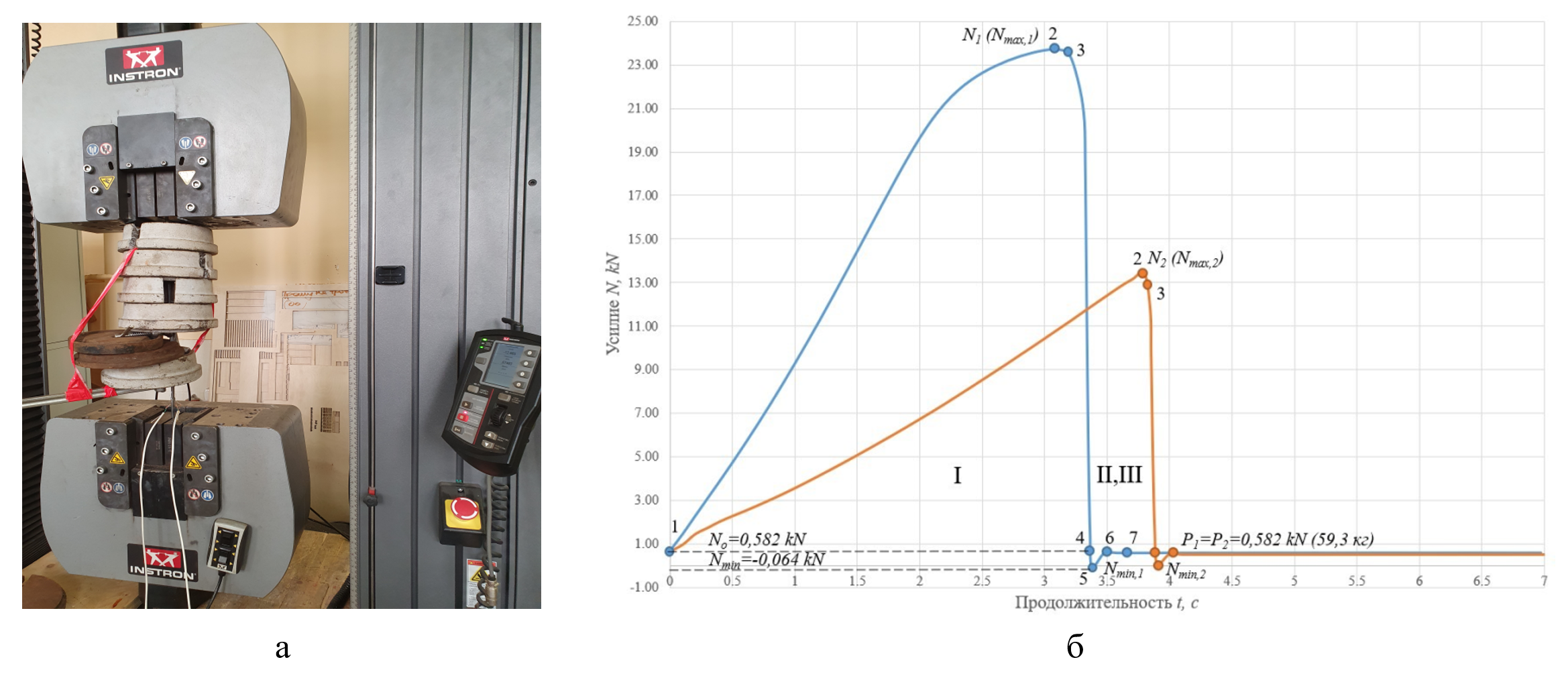 Испытания на растяжение до разрушения стержня, загруженного дополнительной весовой нагрузкой Р по его длине, имитирующей его собственный погонный вес: а – испытательная установка; б – график усилия N во времени t, построенный графопостроителем машины, для двух независимых испытаний №1 и №2 двух стержней при одинаковой весовой нагрузке Р=0,582 кН или 59,3 кг, составленной грузами