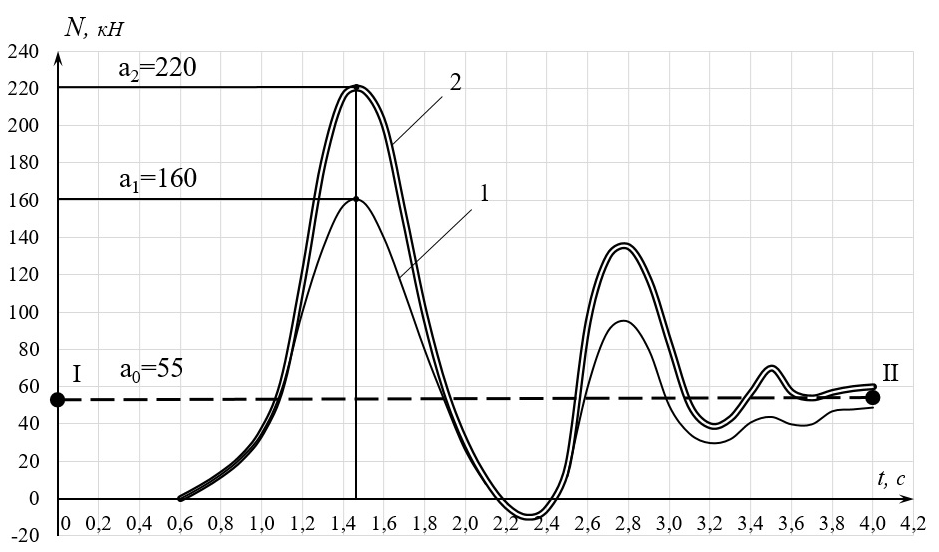 Динамический график усилий в двух предварительно-напряженных оттяжках при одновременном обрыве проводов средней фазы