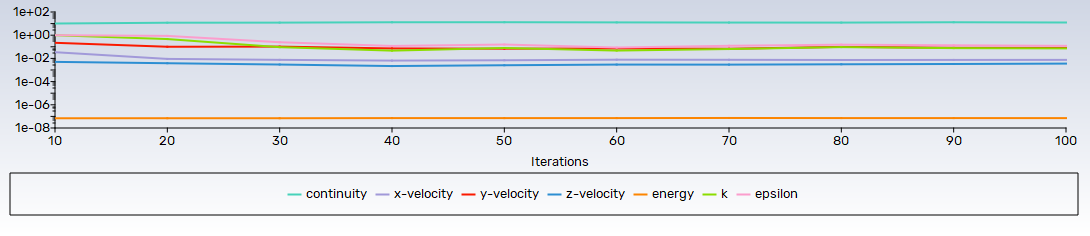 Характерная динамика сходимости невязок уравнений