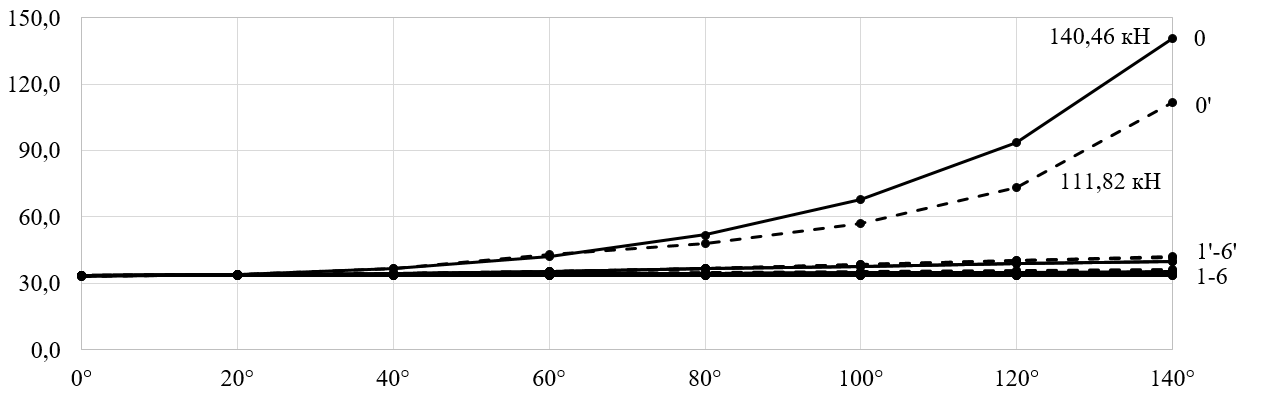 Усилия тяжения одного провода (1÷6) и троса (0) в соседнем пролете от аварийного с поддерживающими глухими зажимами без продергивания (сплошная линия) и с продергиванием (пунктир), воздействующие на промежуточную опору при разрушении соседней в аварийном пролете, в зависимости от угла поворота α