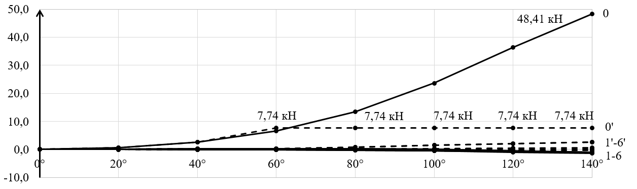 Усилия тяжения одного провода (1÷6) и троса (0) с поддерживающими глухими зажимами без продергивания (сплошная линия) и с продергиванием (пунктир), воздействующие на промежуточную опору при разрушении соседней в аварийном пролете, в зависимости от угла поворота α с вращением относительно точки 1