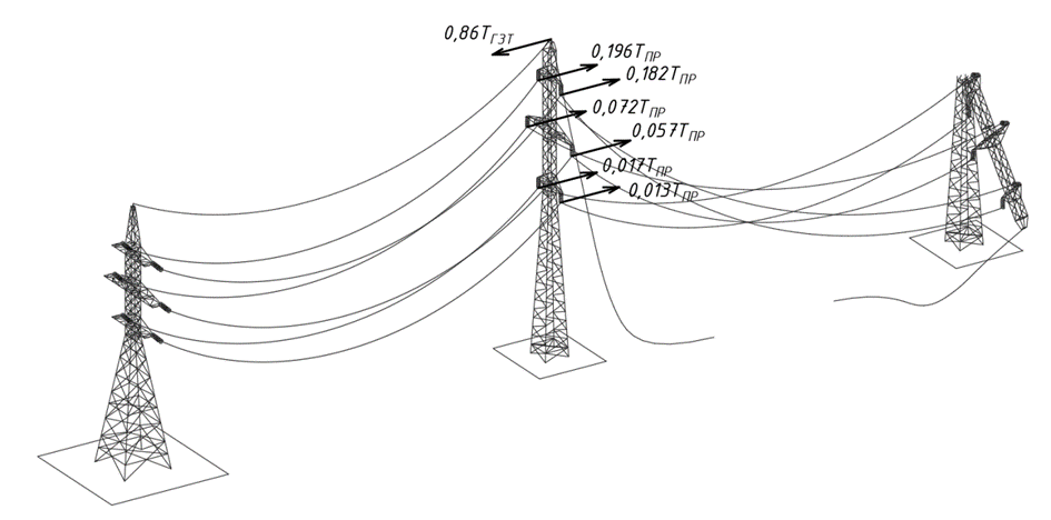 Усилия тяжения в проводах и ГЗТ, воздействующие на соседнюю промежуточную опору при падении опоры в аварийном пролете с обрывом ГЗТ