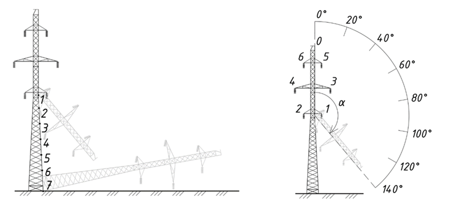 Модели разрушения промежуточной опоры П110-6: а – назначены 7 условных точек поворота падающей части опоры; 6 – угол поворота α падающей части ствола в интервале (0…140°) 
