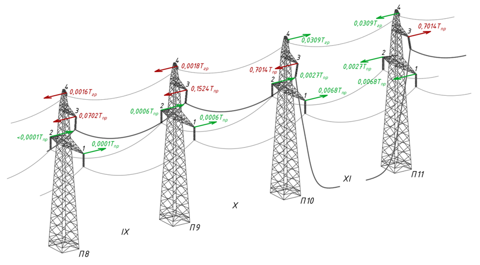 Действующие расчетные усилия на опоры после обрыва провода №3 в пролете XI относительно усилия в проводе до разрыва Тпр, в ВСС с промежуточными опорами новой унификации типа П330н-1