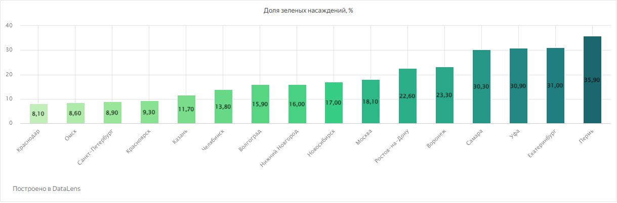 Доля зелёных насаждений в городах миллионниках