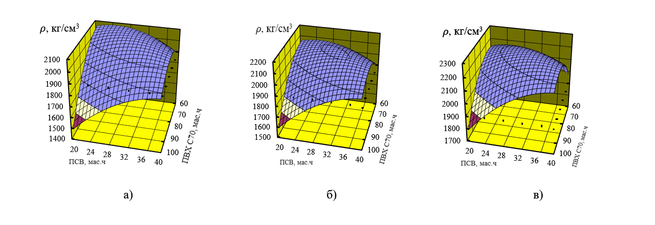 Зависимость плотности полимербетона от концентрации компонентов при различном содержании песка: а - 400; б - 500; в - 600