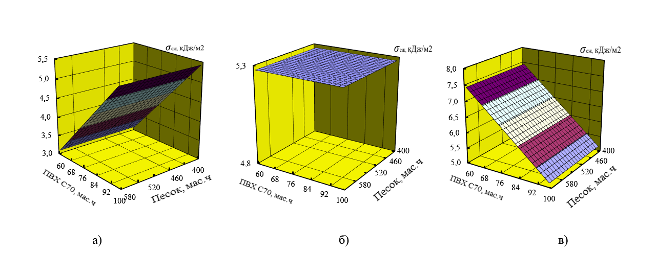Зависимость ударной прочности полимербетона от концентрации компонентов при различном содержании песка: а - 400; б - 500; в - 600