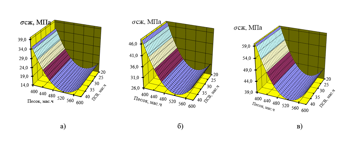 Зависимость прочности при 20 %-ном сжатии полимербетона от концентрации компонентов при различном содержании песка: а - 400; б - 500; в - 600