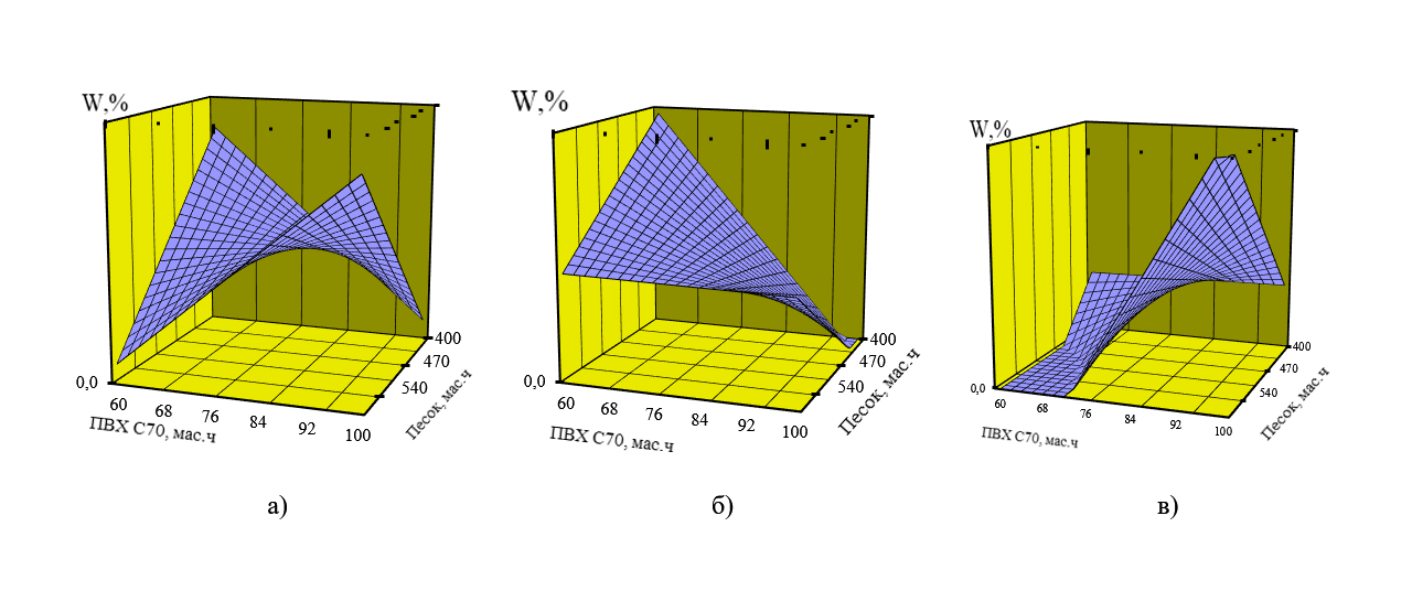 Зависимость водопоглощения полимербетона от концентрации компонентов при различном содержании песка: а - 400; б - 500; в - 600
