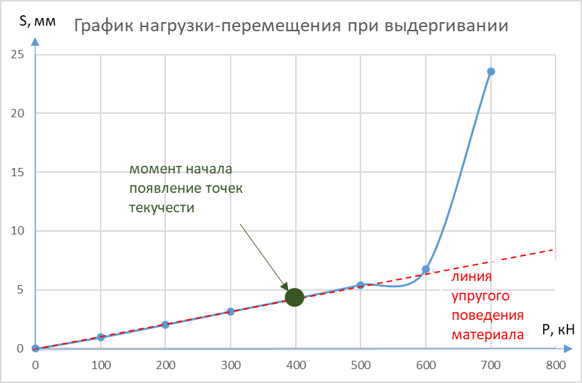 График нагрузки-осадки и линия упругого поведения