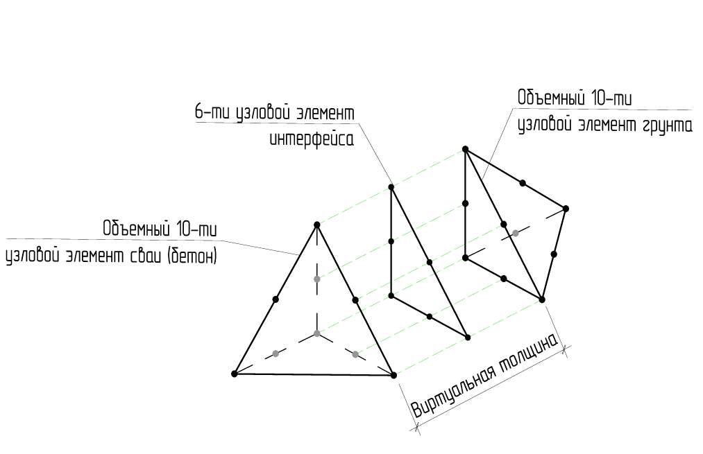 Сопряжение разнородных объемных элементов через интерфейс