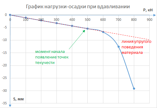 График нагрузки-осадки