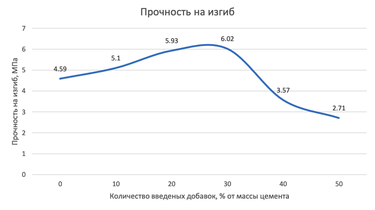 Прочность бетона на изгиб