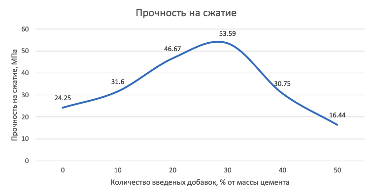 Прочность бетона на сжатие
