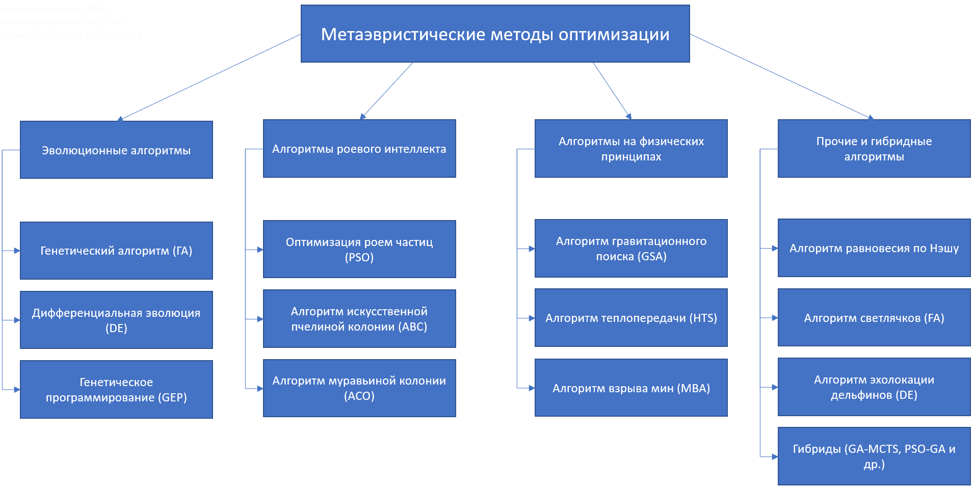 Классификация метаэвристических методов