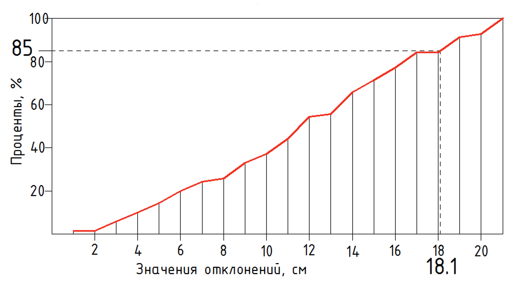 Значения отклонений и их процентное содержание в эксперименте № 1