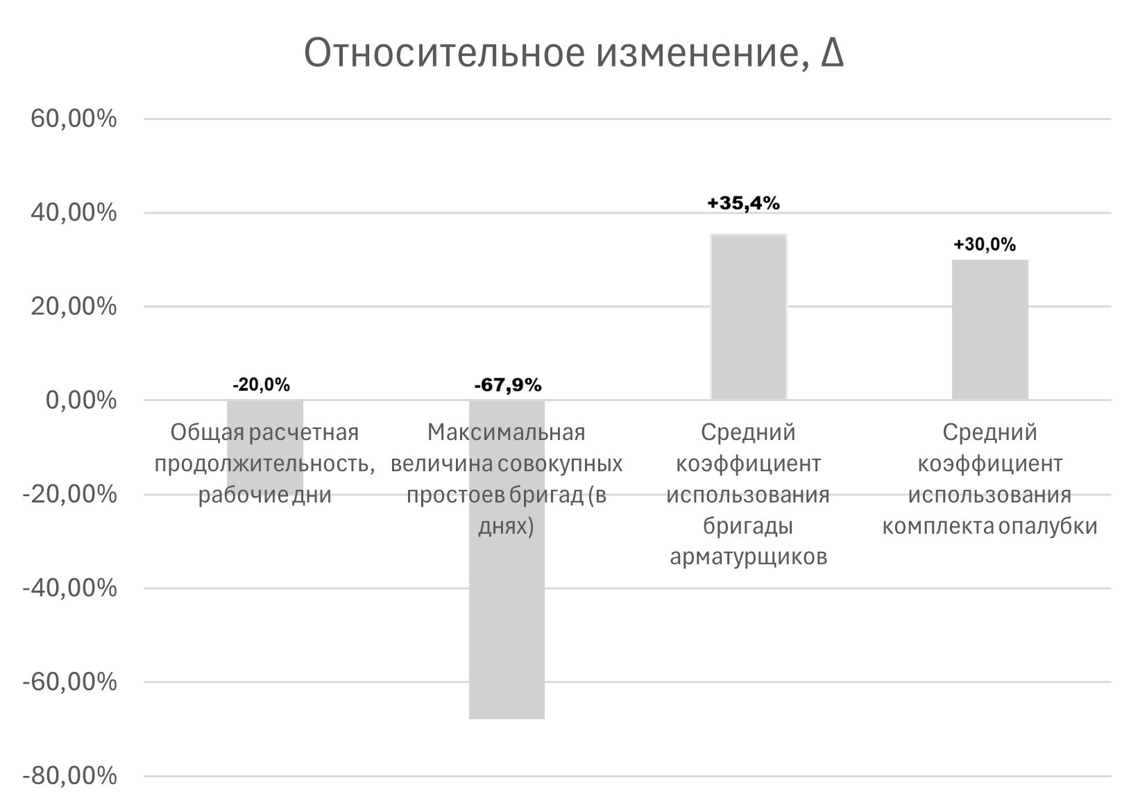 Сравнительные ключевые показатели эффективности: относительное изменение всех показателей сценария А к сценарию Б