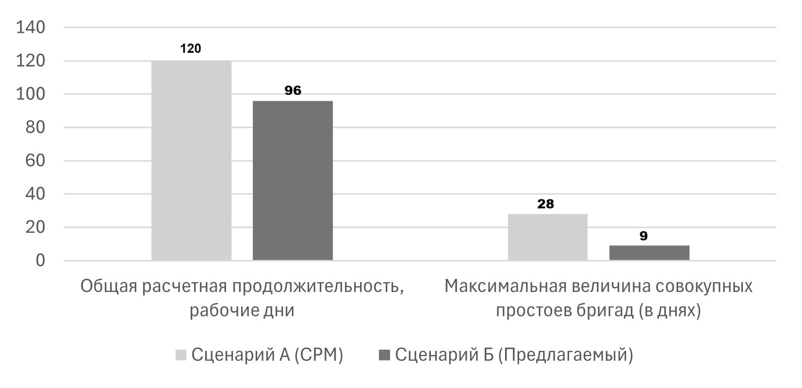 Сравнительные ключевые показатели эффективности: общая расчетная продолжительность и максимальная величина совокупных простоев бригад для сценариев А и Б